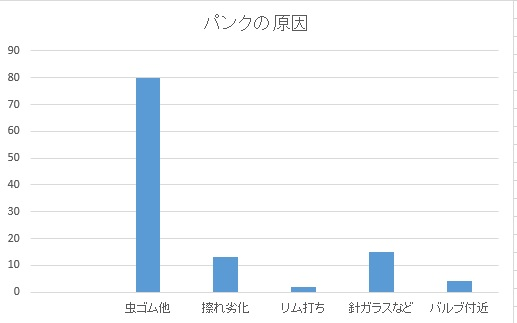 パンク原因について！